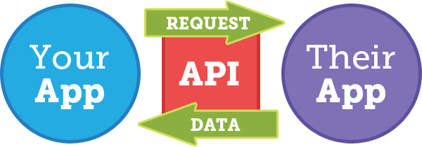 Value of API