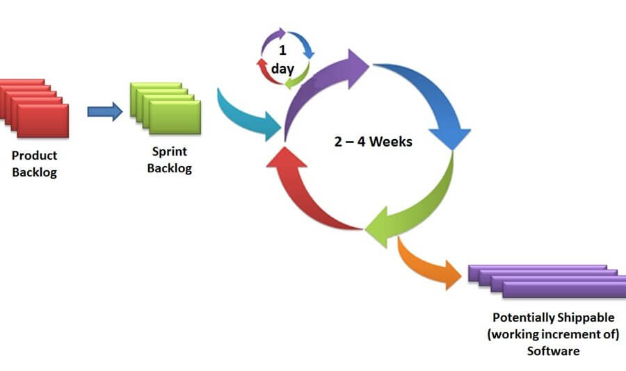 Why are sprints beneficial in product development?