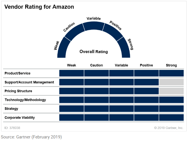 Vendor rating for Amazon